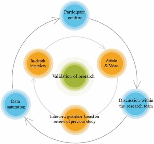 Figure 1. The process for validation of research.
