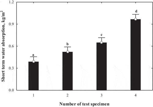 Figure 5. Results of short-term water absorption, when the density of the specimens in kg/m3 and the structure: 1–16.5, horizontally oriented fibers; 2–31, horizontally oriented fibers; 3–31, finely corrugated; 4–31.5, coarsely corrugated.