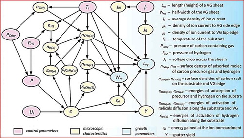 Figure 4. Schematics of the energies and processes involved in the synthesis of carbon-based materials in plasmas. The growth model considers dependencies of the growth characteristics on the control parameters through the microscopic quantities. Complex interrelation of many elemental processes is also taken into account in the model to reflect graphene nucleation and growth, and formation of the array morphology. ‘VG’ stands for vertical graphene, a type of nanostructure that was used as a base model for the development of this flowchart (see more details in Baranov et al., Rev. Mod. Plasma Phys. 2019) Reprinted with permission from Carbon 2019 [Citation64]. Copyright Elsevier, 2019