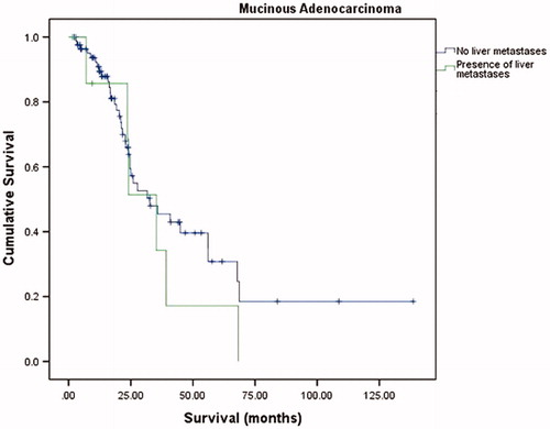 Figure 4. Subgroup analysis: liver metastases in patients with MC.