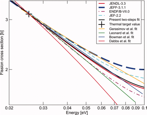 Figure 11. Comparison of the one- (JEFF-3.1.1) or two-steps fitted fission cross sections with both the major evaluated data files released in 2006 and the relevant differential data sets (with a linear regression representation) over the thermal energy range.