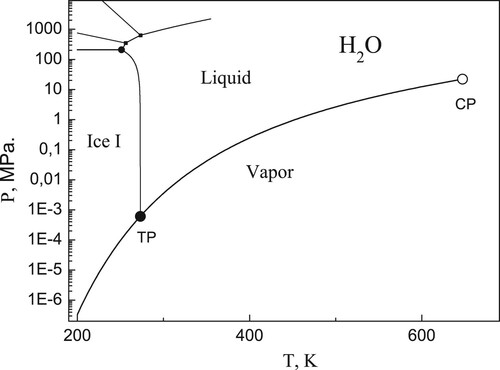 Figure 2. Phase diagram of H2O replotted from data of [Citation38].