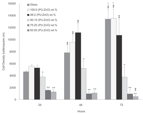 Figure 5 Results of 1, 2, and 3 day astrocyte proliferation assay. Cells were seeded at t = 0 with 2500 cells/cm2. Values are mean ± SEM; n = 3; *p < 0.05 (compared to 100:0 [PU:ZnO] wt.% at the same time point), **p < 0.05 (compared to 90:10 [PU:ZnO] wt.% at the same time point), ‡p < 0.05 (compared to same sample composition at the 24 h time point), ⋄p < 0.05 (compared to same sample composition at 48 h time point).