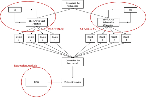 Figure 5. Framework for forecasting net electricity consumption.