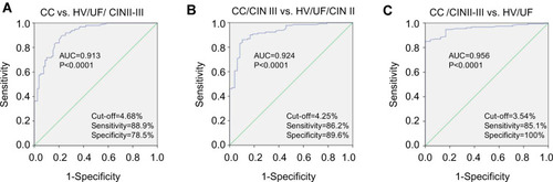 Figure 2 The diagnostic value of cTEM for cervical lesions. ROC analyses were performed in order to assess the diagnostic value of percentage of cTEMs for differentiating non-CC (HV, UF and CIN patients) from CC patients (A), HV, UF and CIN II from CIN III and CC patients (B), and for differentiating HV and UF from CIN and CC patients (C).