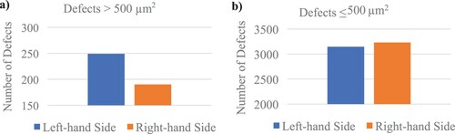 Figure 4. Total number of defects (a) larger than 500 µm2 and (b) smaller than 500 µm2 found in specimens manufactured on the left-hand side and right-hand side of the build plate.