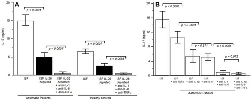 Figure 6 IL-26 present in the sputum fluid of asthmatic patients is biologically active. (A) IL-17A was quantified by ELISA in the 7 days supernatants culture of sputum CD4+ T cells and autologous macrophages, cultured in complete RPMI 1640 medium and stimulated with an anti-CD3 monoclonal antibody (mAb) supplemented with 10% autologous sputum fluid of severe asthmatic patients which contained IL-26 [sputum IL-26 levels in the 12 severe asthmatic patients was between 7 and 10 ng/mL and in 10 healthy controls was between 0.5 and 0.9 pg/mL], either depleted or not in IL-26. Experiments were performed in severe asthmatic patients (n = 12) and HC (n = 10). The same culture protocols were done by adding anti-IL-1β and anti-IL-6 and anti-TNF-α mAbs. Results are expressed in ng/mL (mean ± SD). (B) Memory CD4+ T cells were stimulated by an anti-CD3 mAb plus macrophages, with 10% autologous sputum fluid of severe asthmatic fluid, in the presence or absence of 10 μg/mL neutralizing anti-IL-1β, anti-IL-6, anti-TNFα or isotype control Abs. IL-17A was quantified after 1 week.