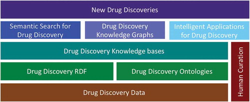 Figure 4. A variant on the Semantic layer cake [Citation98] illustrating the added value of using Semantic web technologies for drug discovery.