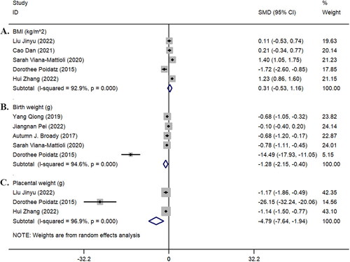 Figure 4. Forest plot of BMI (Kg/m^2), newborn birth weight, and placental weight in the included study population. A: BMI (Kg/m^2); B: newborn birth weight; C: Placental weight.