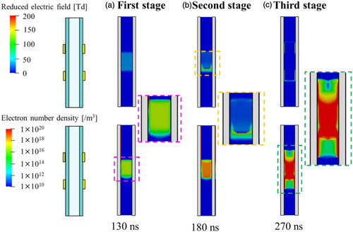 Figure 5. Three stages of plasma electron generation: (a) first stage (Townsend-glow type discharge), (b) second stage (streamer or bullet type discharge), and (c) third stage (surface type discharge) (reduced electric field (upper row) and electron number density (lower row) in the gas are shown; the first stage of the nearly uniform distributions of an electric field wavefront (streamer head) moves to the second stage of growth of electron number and to the third stage with high density near the dielectric surface) [Citation74] (Reprinted from Appl Phys Express 13, 086001 (2020)).