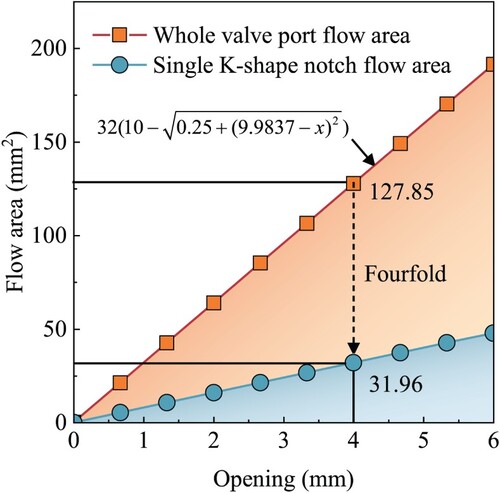 Figure 13. Flow area characteristics.