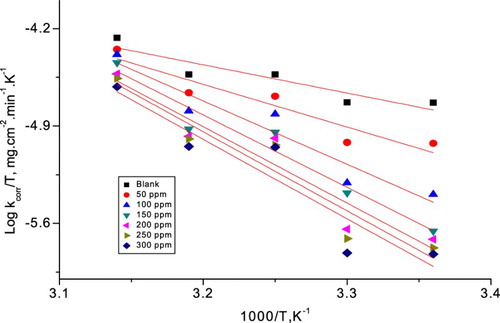Figure 7. Plots of (log kcorr/T) vs. 1/T for the dissolution of α-brass in 1 M HNO3 with and without different doses of PEG.
