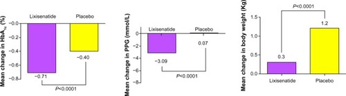Figure 1 (A) Mean reduction in HbA1c from baseline at 24 weeks achieved by lixisenatide as compared with placebo in the GetGoal-Duo 1 studyCitation50 (P<0.0001). (B) Mean reduction in PPG from baseline at 24 weeks achieved by lixisenatide as compared with placebo in the GetGoal-Duo 1 study. (C) Mean reduction in body weight from baseline at 24 weeks achieved by lixisenatide as compared with placebo in the GetGoal-Duo 1 study.Citation50