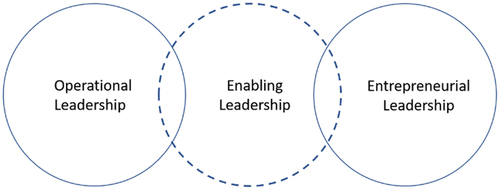 Figure 1. A simplified diagram of the complexity leadership model adapted from Uhl-Bien and Arena (Citation2017).