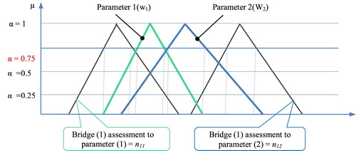 Figure 9. Schematic diagram of fuzzy desirability determination of an item using different cuts of α.