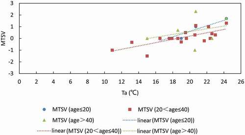 Figure 15. MTSV in different age groups
