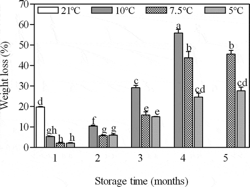 Figure 1. Cumulative weight loss for pomegranate fruit (Wonderful cultivar) at 21°C (65% RH), 10°C (92% RH), 7.5°C (92% RH), and 5°C (92% RH) for 5 months. Different letters on bars mean statistically significant differences (p<0.05).Figura 1. Pérdida de peso acumulada de la granada (Wonderful cultivar) [almacenada] durante cinco meses a: 21°C (65% HR), 10°C (92% HR), 7,5°C (92% HR), y 5°C (92% HR). Letras diferentes en las barras indican diferencias estadísticamente significativas (p<0,05).