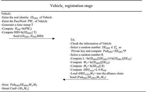 Figure 5. Steps in the registration phase.