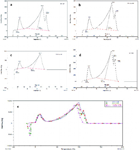 Figure 2. DSC thermogram for nanofluids containing AuNP. (a) TAE +AuNP nanofluid; (b) 1:1 CAT:TAE + AuNP nanofluid; (c) 1:4 CAT:TAE + AuNP nanofluid; (d) CAT + AuNP nanofluid; (e) overlay of DSC thermograms for the four AuNP nanofluids.