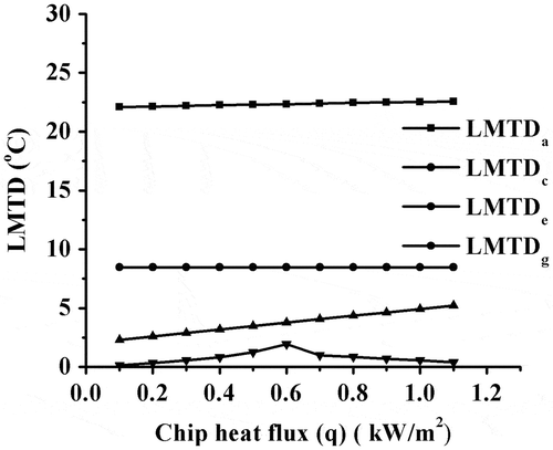 Figure 17. Variation of LMTD with the chip heat flux.