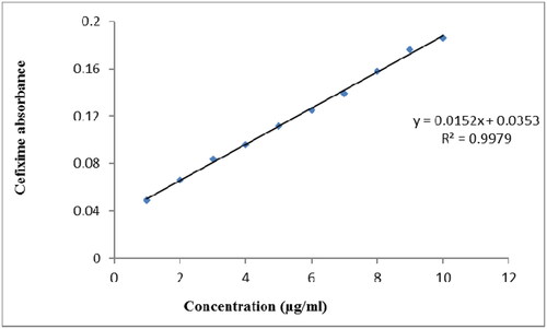 Figure 5. Standard calibration curve of cefixime made with series of dilutions ranging from 1 µg/ml to 10 µg/ml.