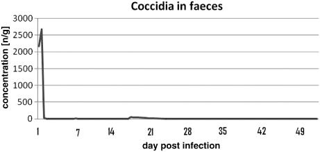 Figure 1. Average concentration of oocysts in faeces during treatment.