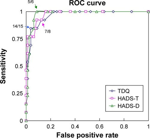 Figure 1 Receiver operating characteristic curve and optimal cutoff score for the TDQ, the HADS-T, and the HADS-D among patients with head and neck cancer.