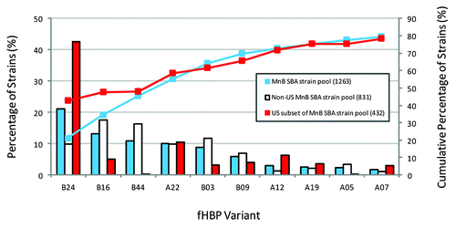Figure 3. Prevalence of fHBP subfamily A and B variants in the MnB SBA strain pool and the US subset of the MnB SBA strain pool. Data taken from Murphy et al.Citation20 The ten most prevalent fHBP variants (each with ≥20 representative strains) and the cumulative percentage of strains in the MnB SBA strain pool (n = 1263) are pictured. The prevalence of these ten fHBP variants in the US subset of the MnB SBA strain pool (n = 432) and the non-US subset of the MnB SBA strain pool (n = 831) are shown.