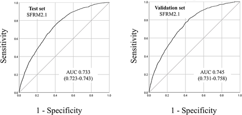 Figure 5 The area under the curves of Saga Fall Risk Model 2.1 in the test and validation sets.