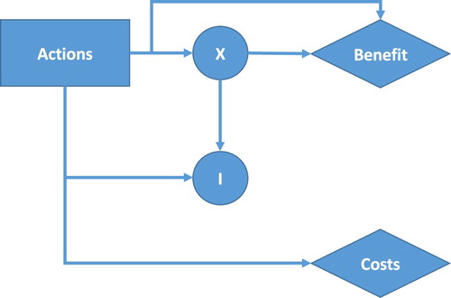 Figure 6. Illustration of principal decision analysis when Category (1) and Category (2) information I about a system subject to uncertainty represented by X is collected.