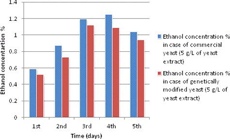 Figure 4. Ethanol production (%) during different fermentation periods at 5 g/L yeast extract concentration.