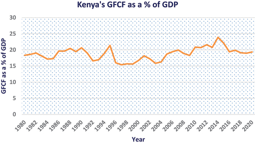 Figure 3. Kenya’s Gross fixed capital Formation as a ratio of GDP: 1980–2020).