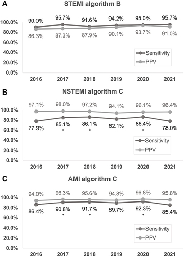 Figure 3 The sensitivity and PPV of the best algorithms for identifying STEMI (A), NSTEMI (B) and AMI (C) from 2016 to 2021.