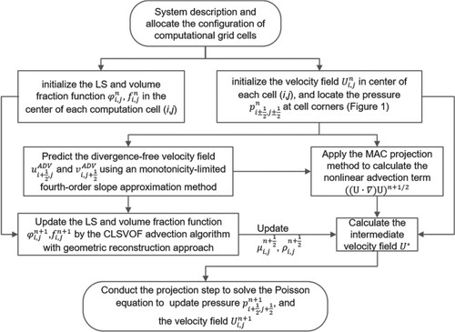 Figure 2. The algorithm for the overall computation procedure.