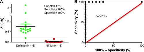 Figure S5 Scatter plot showing sensor response for CSF samples from definite (true positive) and NTIM (true negative) subjects (A). ROC curve derived from sensor response for definite (true positive) and NTIM (true negative) samples (B) showing AUC as 1.0 evincing robust performance of the sensor.Abbreviations: NTIM, nontuberculous infectious meningitis; AUC, area under the curve; CSF, cerebrospinal fluid; ROC, receiver operating characteristic.