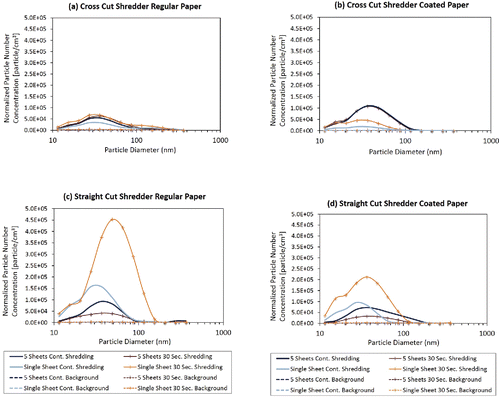 Figure 5. Paper particle size distribution and concentration at 10–420 nm measured by SMPS, (a) cross-cut regular paper, (b) cross-cut coated paper, (c) straight-cut regular paper, and (d) straight-cut coated paper. Normalized particle number concentration is the concentration of dN/dlog (Dp). Each line presents an average of particle number concentrations during the whole shredding experiment (30 mins).