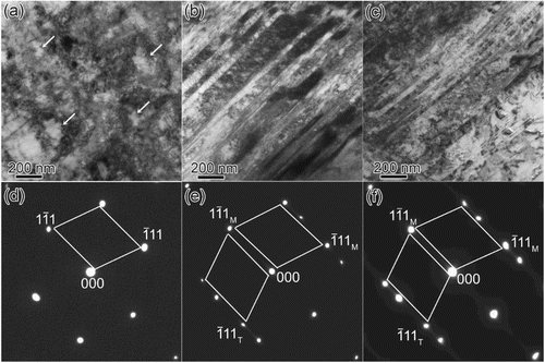 Figure 1. (a–c) Bright-field TEM images and (d–f) corresponding electron diffraction patterns along the [110] zone axis of the FeCoCrNi HEA after tensile deformation at 293 K, 77 K and 4.2 K, respectively.