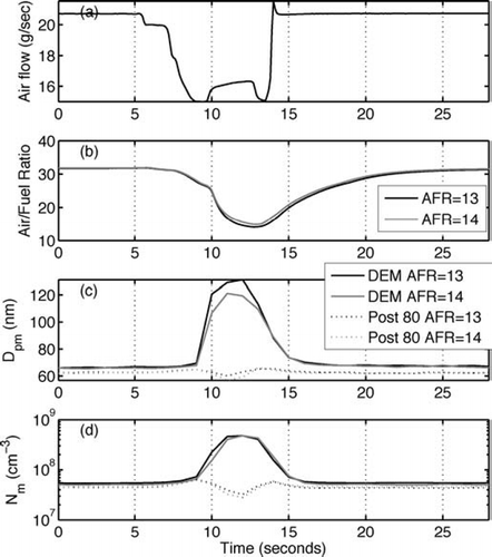 FIG. 11 Time series of (a) engine air flow rate, (b) air to fuel flow ratio, (c) fitted mode diameters, and (d) fitted mode concentrations of particle size distributions measured during active regeneration experiments.