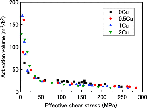 Figure 8. (colour online) Activation volume versus effective shear stress.