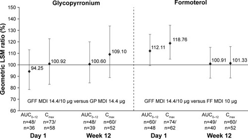 Figure 2 Relative bioavailability for glycopyrronium and formoterol following GFF MDI and GP MDI or FF MDI administration (GFF MDI/monocomponent MDI) (PK population).