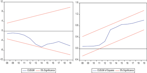 Figure 2. Dynamic stability test results.Source: Authors’ computation using Eviews 10