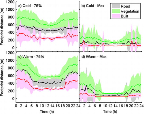 Fig. 3 The median diurnal behaviour of (a) the 75% and (b) maximum flux footprint in the road, vegetation and built sectors during the cold, and (c) and (d) the warm period. Shaded areas show the quartile deviations.