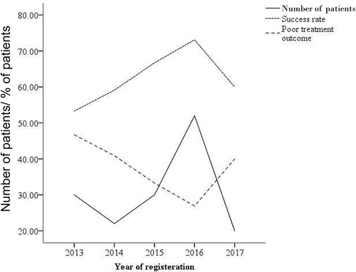 Figure 2. Number of MDR-TB patients, successful treatment outcomes, and poor treatment outcomes grouped by year.