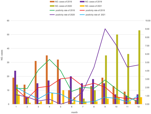 Figure 1 Monthly distribution of seasonal human coronaviruses compared before (Jan 2018–Dec 2019) and during (Jan 2020–Dec 2021) the COVID-19 pandemic.