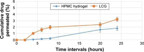 Figure 7 Ex vitro skin permeation of Tr from LCG (FC) against HPMC hydrogel through dorsal skin of rats using the Franz diffusion cell method.Note: The values were expressed as a mean ± SEM (n=3).Abbreviations: FC, 38.46% lecithin, 46.16% capryol, and 15.38% water; HPMC, hydroxy propyl methyl cellulose; LCG, liquid crystalline nanogel; SEM, standard error of mean; Tr, terconazole.