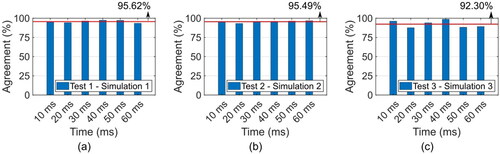 Figure 10. Percentage agreement (Arel) between measured and predicted inlet pressure: (a) Test 1 vs. Simulation 1; (b) Test 2 vs. Simulation 2; (c) Test 3 vs. Simulation 3.