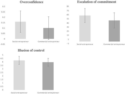 Figure 1. Mean differences in cognitive biases between social entrepreneurs and commercial entrepreneurs. Note: Bars indicate mean values and lines indicate standard deviations.