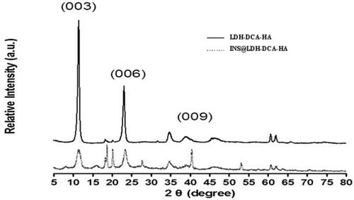 Figure 3 X-ray diffraction analysis of insulin intercalated into LDH-DCA-HA.