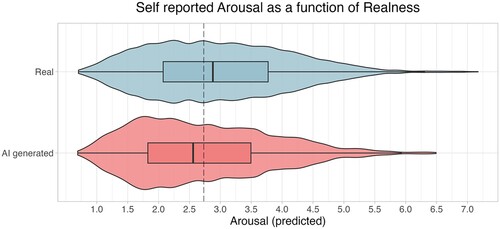 Figure 2. Self-reported Arousal for images presented as real or AI generated. Note. The violin plot visualises the distribution curve, with boxplots indicating interquartile ranges (IQRs) and median values represented by black vertical lines. The vertical dashed line represents the overall median value.