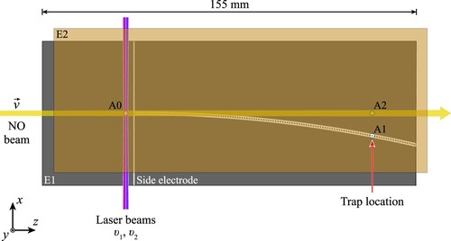 Figure 1. Schematic diagram of the chip-based Rydberg–Stark decelerator. The partially transparent electrode E2 is displaced vertically and to the right for clarity. Electrons and ions could be extracted through apertures A0, A1 and A2 in E2 and collected at MCP detectors following PFI. Note: Only one side electrode is labelled in the figure (see text for details).